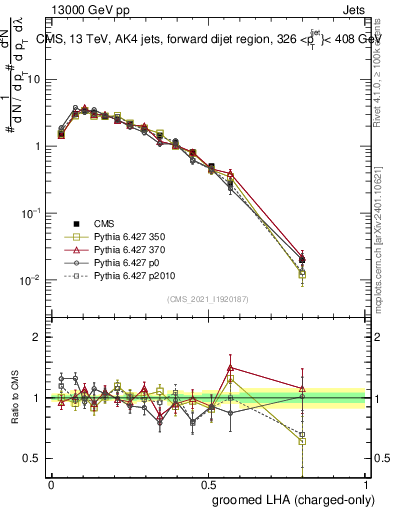 Plot of j.lha.gc in 13000 GeV pp collisions