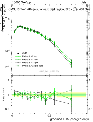 Plot of j.lha.gc in 13000 GeV pp collisions