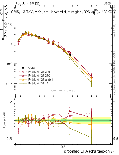 Plot of j.lha.gc in 13000 GeV pp collisions