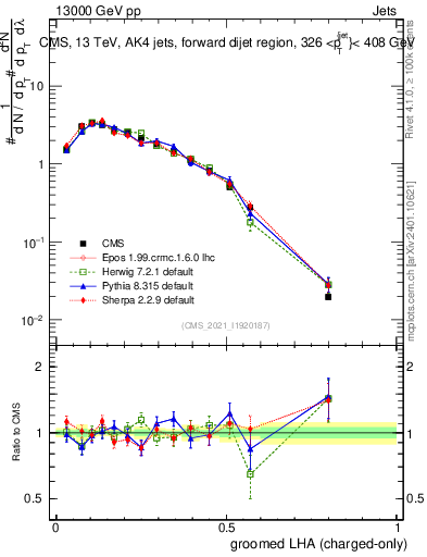 Plot of j.lha.gc in 13000 GeV pp collisions