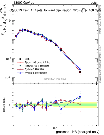 Plot of j.lha.gc in 13000 GeV pp collisions