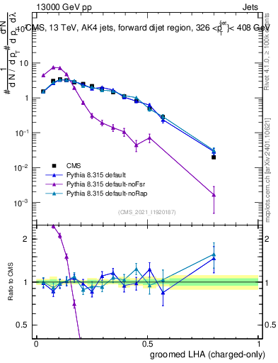 Plot of j.lha.gc in 13000 GeV pp collisions