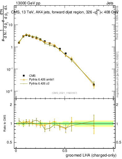 Plot of j.lha.gc in 13000 GeV pp collisions
