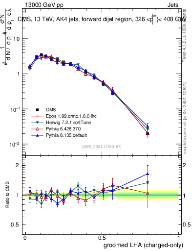 Plot of j.lha.gc in 13000 GeV pp collisions