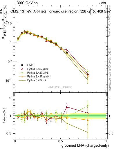 Plot of j.lha.gc in 13000 GeV pp collisions