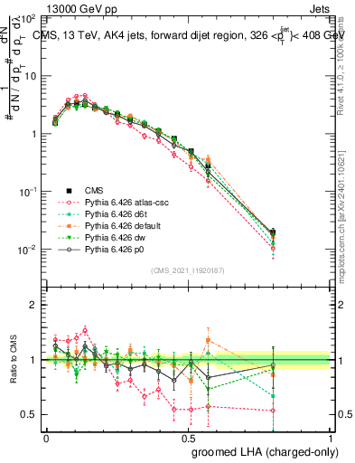 Plot of j.lha.gc in 13000 GeV pp collisions