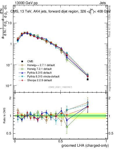 Plot of j.lha.gc in 13000 GeV pp collisions