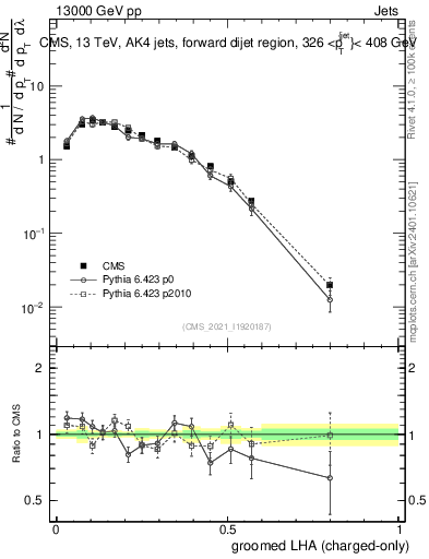 Plot of j.lha.gc in 13000 GeV pp collisions