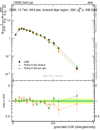 Plot of j.lha.gc in 13000 GeV pp collisions