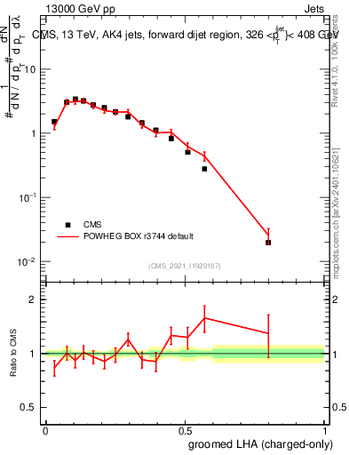 Plot of j.lha.gc in 13000 GeV pp collisions