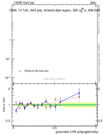 Plot of j.lha.gc in 13000 GeV pp collisions