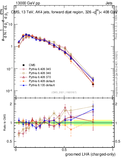 Plot of j.lha.gc in 13000 GeV pp collisions