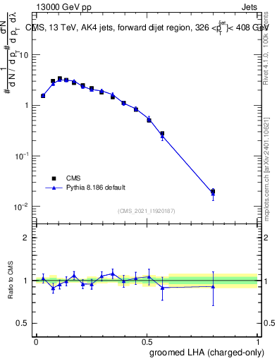 Plot of j.lha.gc in 13000 GeV pp collisions