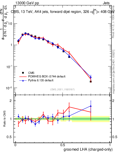 Plot of j.lha.gc in 13000 GeV pp collisions