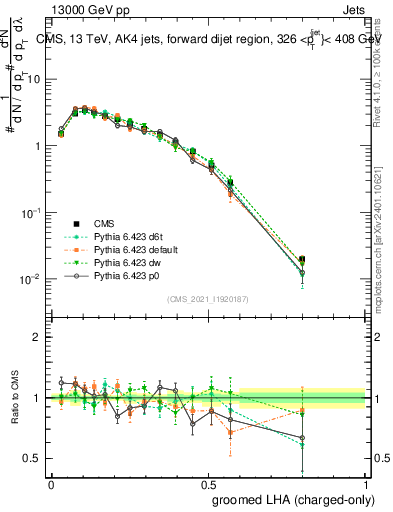 Plot of j.lha.gc in 13000 GeV pp collisions