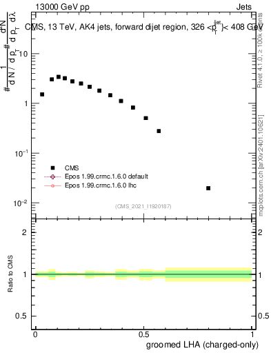 Plot of j.lha.gc in 13000 GeV pp collisions