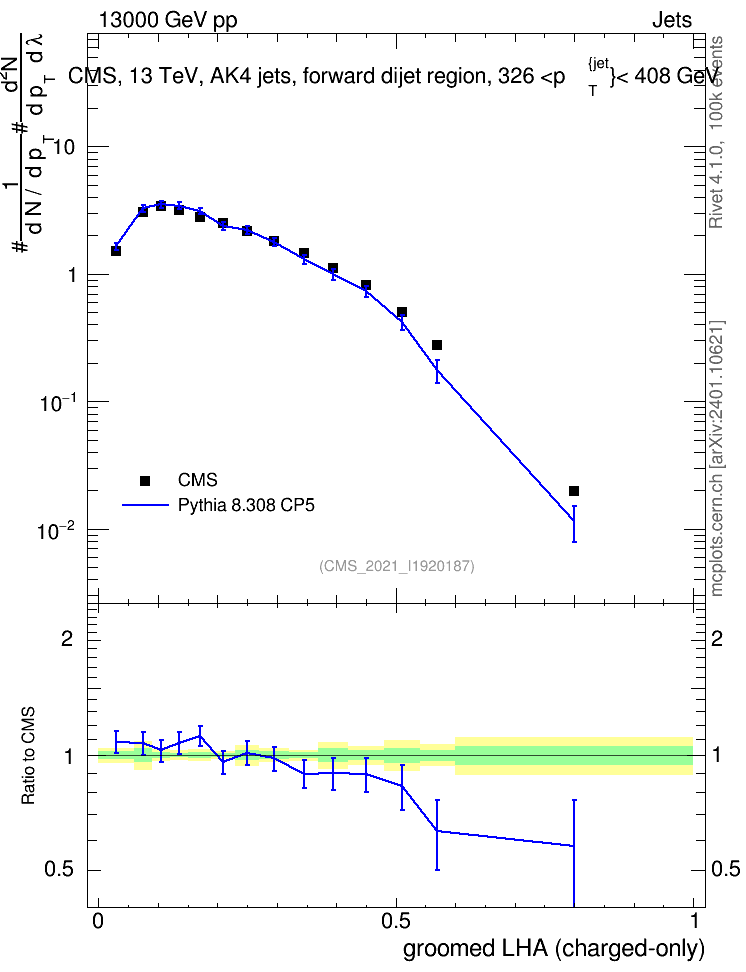 Plot of j.lha.gc in 13000 GeV pp collisions