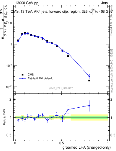 Plot of j.lha.gc in 13000 GeV pp collisions