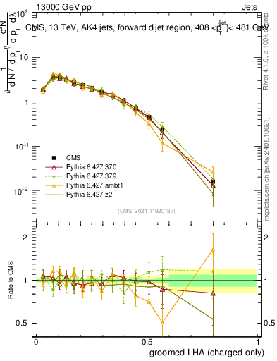 Plot of j.lha.gc in 13000 GeV pp collisions