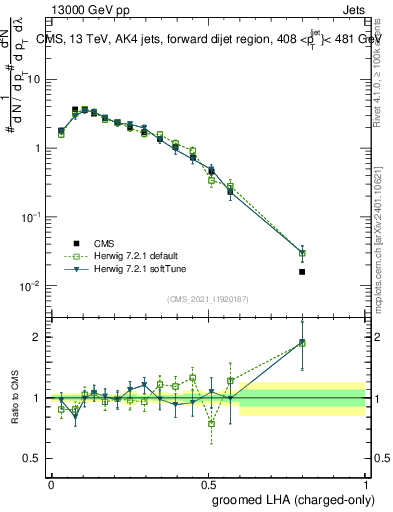 Plot of j.lha.gc in 13000 GeV pp collisions