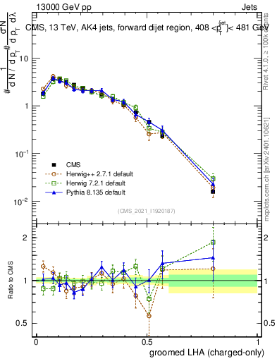 Plot of j.lha.gc in 13000 GeV pp collisions