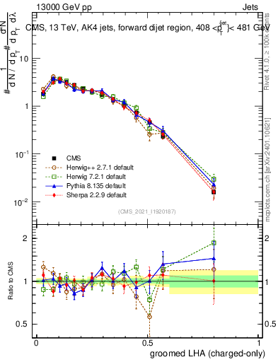 Plot of j.lha.gc in 13000 GeV pp collisions