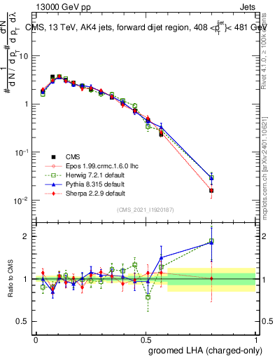 Plot of j.lha.gc in 13000 GeV pp collisions