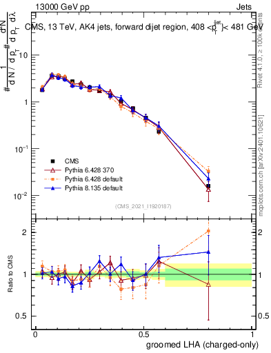 Plot of j.lha.gc in 13000 GeV pp collisions