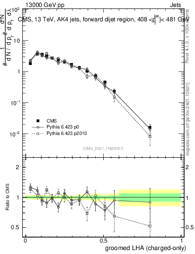 Plot of j.lha.gc in 13000 GeV pp collisions