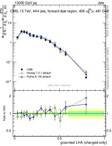 Plot of j.lha.gc in 13000 GeV pp collisions