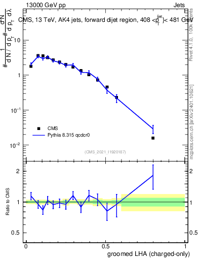 Plot of j.lha.gc in 13000 GeV pp collisions