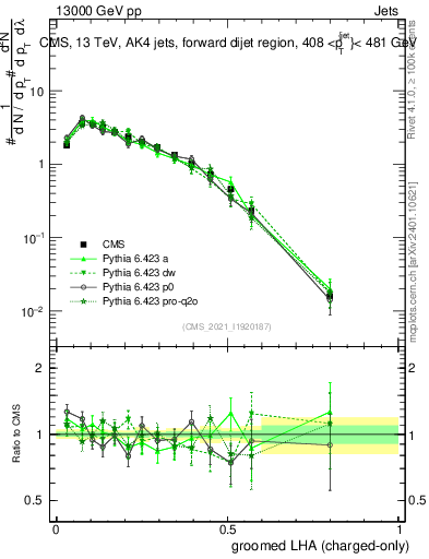 Plot of j.lha.gc in 13000 GeV pp collisions