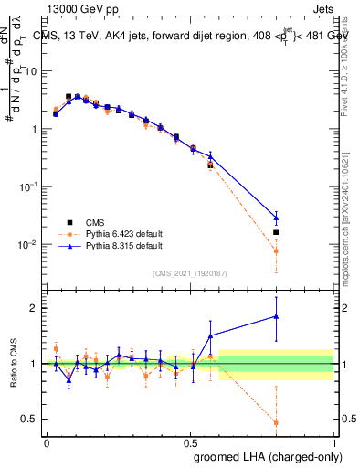 Plot of j.lha.gc in 13000 GeV pp collisions