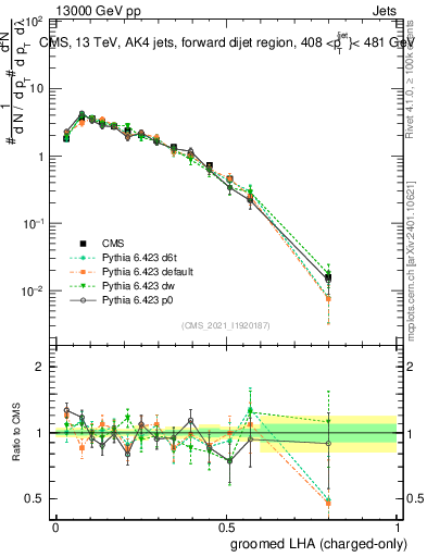 Plot of j.lha.gc in 13000 GeV pp collisions