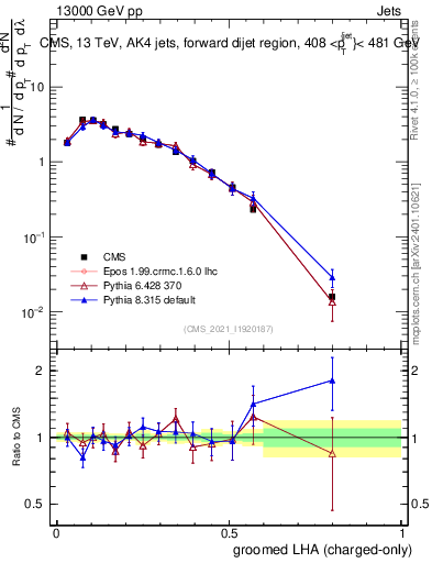 Plot of j.lha.gc in 13000 GeV pp collisions