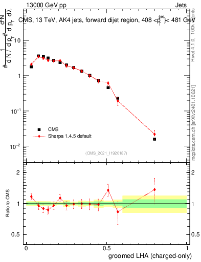 Plot of j.lha.gc in 13000 GeV pp collisions