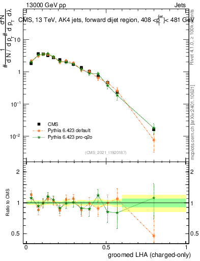 Plot of j.lha.gc in 13000 GeV pp collisions
