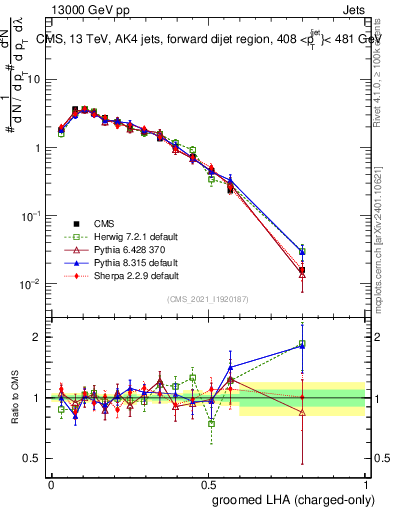 Plot of j.lha.gc in 13000 GeV pp collisions