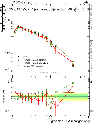 Plot of j.lha.gc in 13000 GeV pp collisions