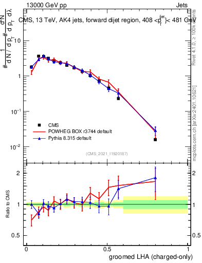 Plot of j.lha.gc in 13000 GeV pp collisions
