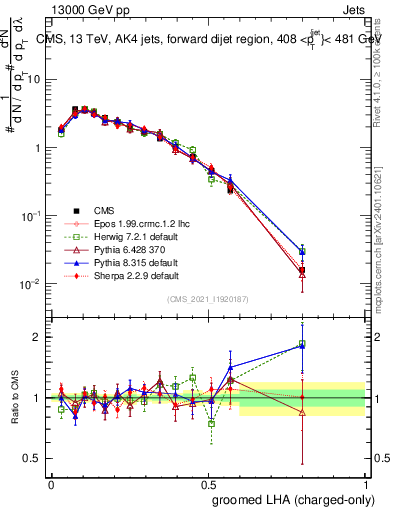 Plot of j.lha.gc in 13000 GeV pp collisions