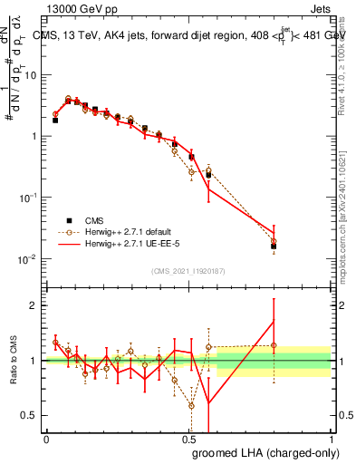 Plot of j.lha.gc in 13000 GeV pp collisions