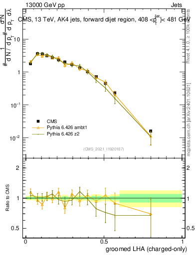 Plot of j.lha.gc in 13000 GeV pp collisions