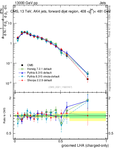 Plot of j.lha.gc in 13000 GeV pp collisions