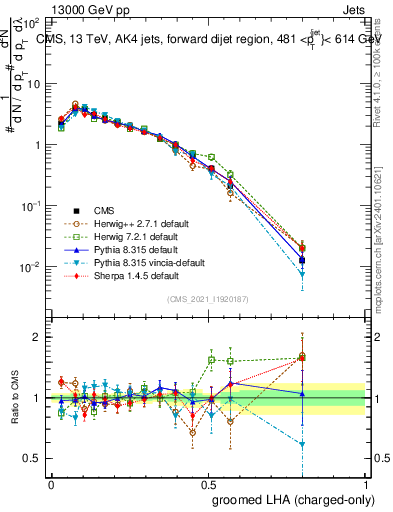 Plot of j.lha.gc in 13000 GeV pp collisions