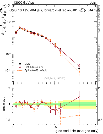 Plot of j.lha.gc in 13000 GeV pp collisions