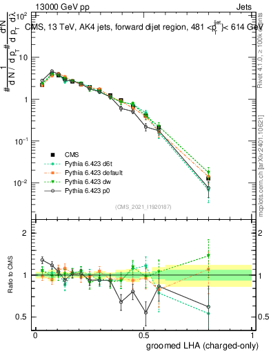 Plot of j.lha.gc in 13000 GeV pp collisions