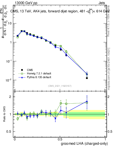 Plot of j.lha.gc in 13000 GeV pp collisions