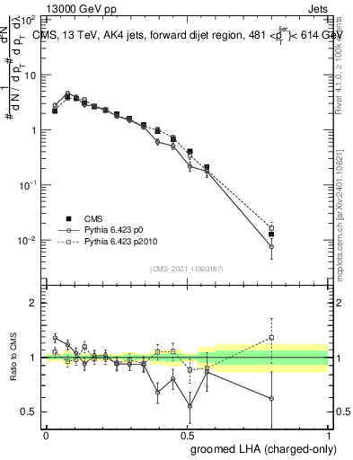 Plot of j.lha.gc in 13000 GeV pp collisions
