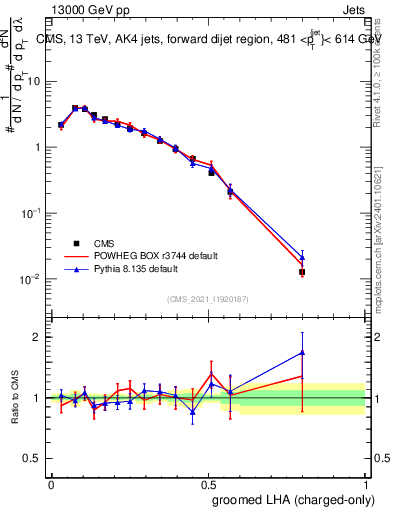Plot of j.lha.gc in 13000 GeV pp collisions